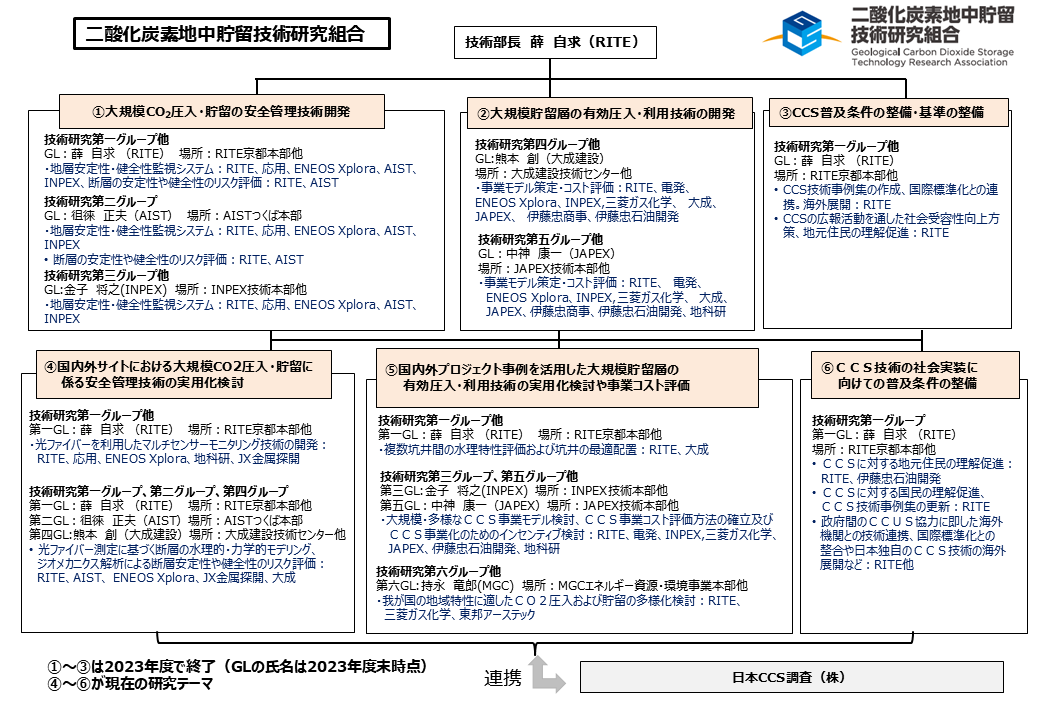 研究体制図
